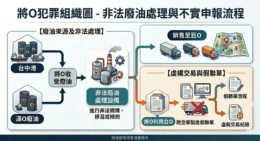 基隆河油污染破獲黑心業者 嚴懲不法牟利