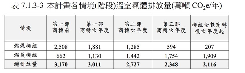 本計畫個情境_階段_溫室氣體排放量.jpg