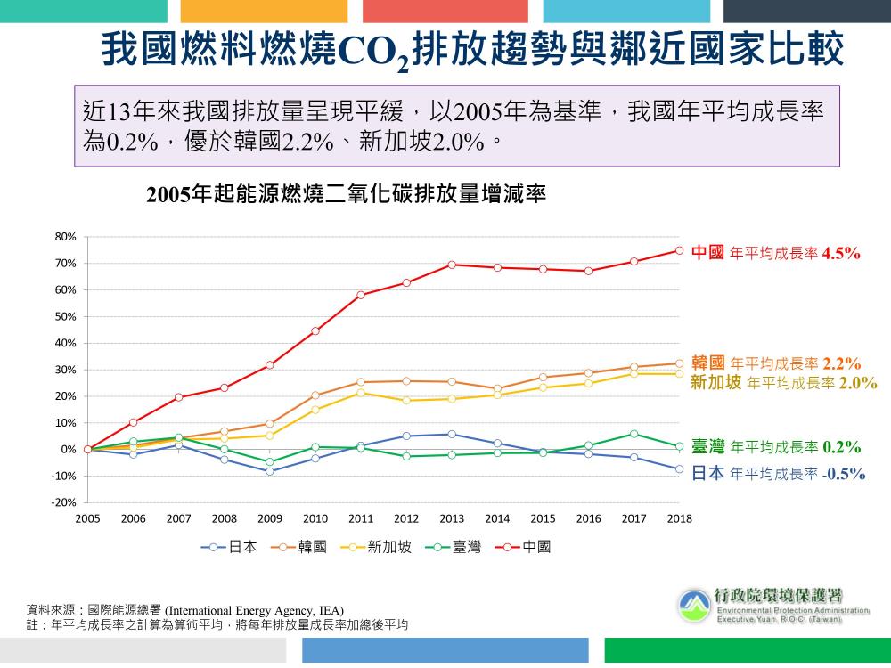 1090927照片_我國燃料燃燒CO2排放趨勢與鄰近國家比較.jpg