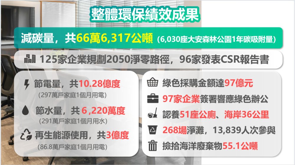1140910_第7屆國家企業環保獎_整體環保績效成果.png