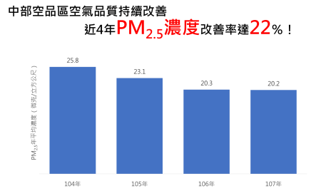 附圖4_中部地區近4年PM2.5改善.png