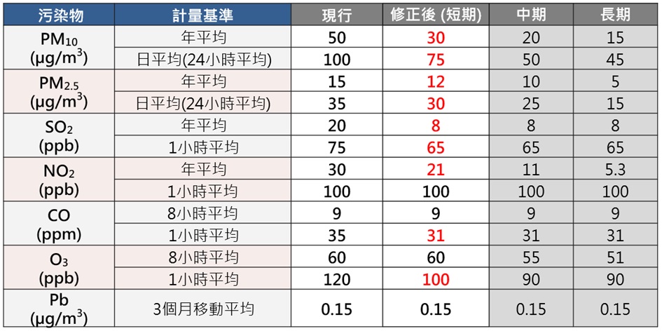 附表、空氣品質標準修正對照表.jpg