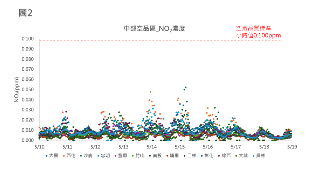 1140510~0518 中部空品區各測站NO2小時濃度值.png