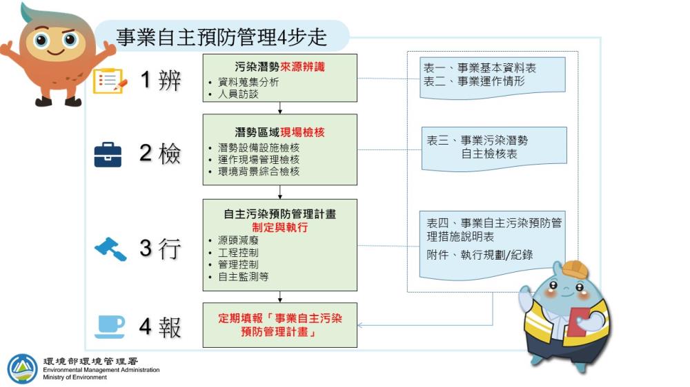 事業自主污染預防管理4步走.jpg