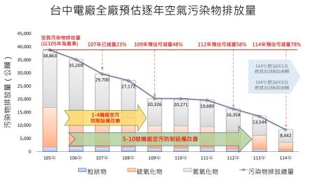 台中電廠全廠預估逐年空氣污染物排放量.jpg
