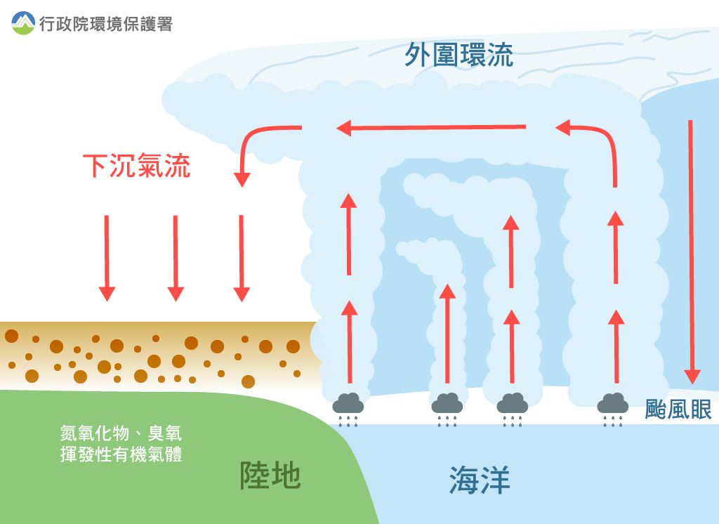 颱風外圍下沉氣流不利空氣污染物擴散，受光化作用影響，易使臭氧濃度上升.png