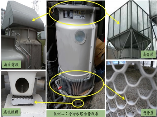圖2 冷卻水塔噪音振動改善方式  說明：消音彎頭可以將聲音導至較空曠方向、消音箱可以減少出口的噪音量、減振橡膠可以減少設備運轉時的振動量、吸音蓆可以降低冷卻水塔運作的落水聲。.png
