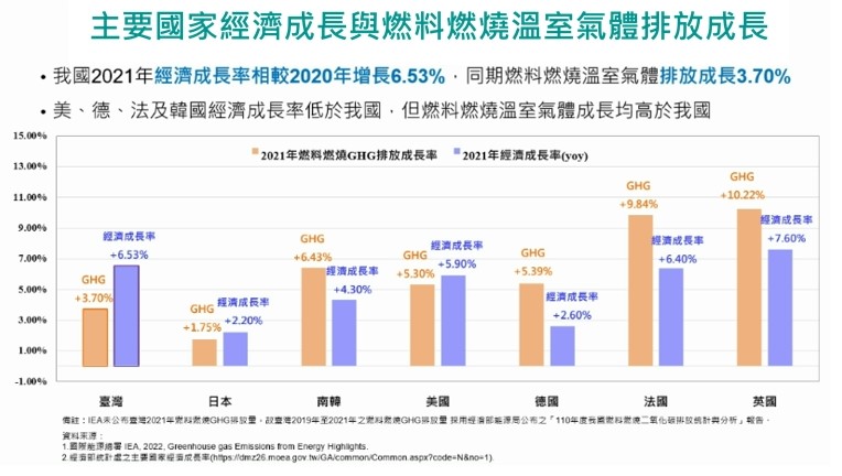 附圖2_主要國家經濟成長與燃料燃燒溫室氣體排放成長.jpg