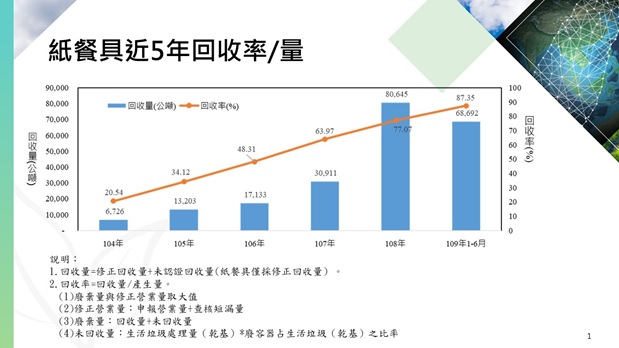 附件三、紙餐具近年回收成果.jpg