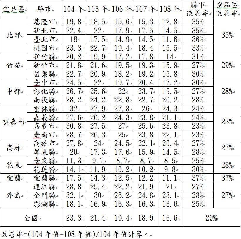 1080903圖表-全國各縣市104年-108年1月至7月同期PM2.5平均濃度值.JPG