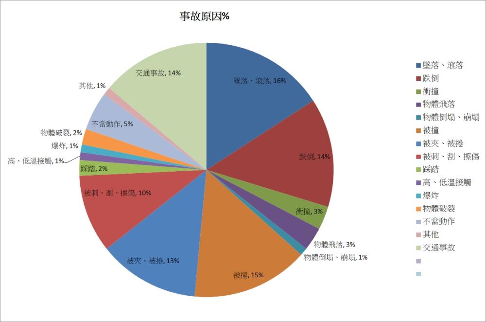 圖2.104_108年清潔隊員職災類型分析.jpg