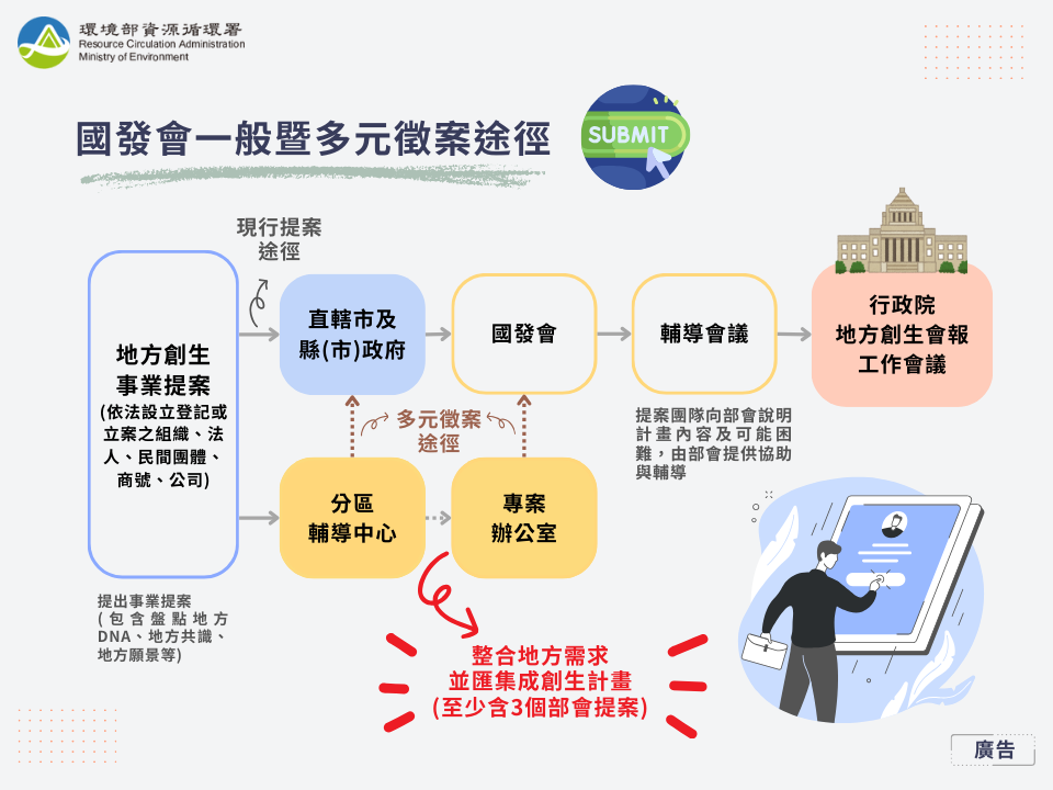 圖卡3地方創生計畫國發會一般暨多元徵案途徑