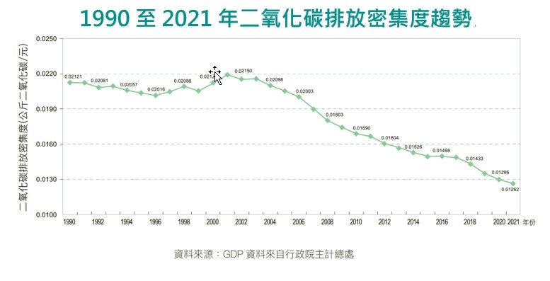 附圖3_1990至2021年二氧化碳排放密集度趨勢.jpg