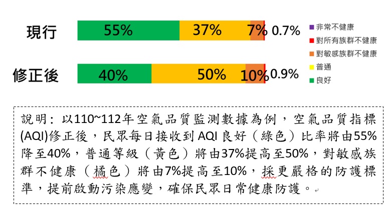 附圖、空氣品質指標_AQI_修正前後，民眾所見結果差異.jpg