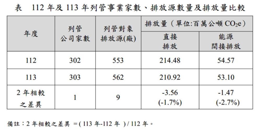 表_112年及113年列管事業家數、排放源數量及排放量比較.jpg