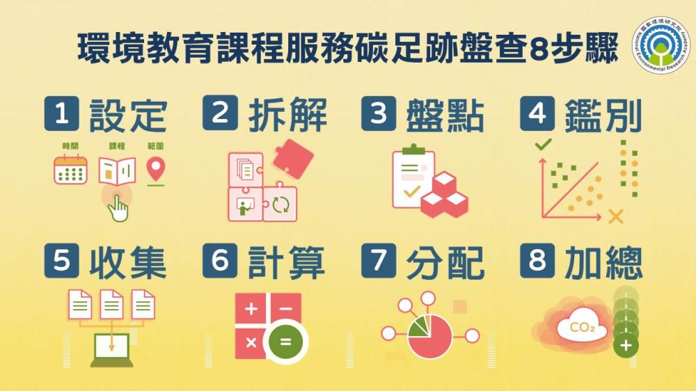 04.環境教育課程服務碳足跡盤查8步驟.JPG
