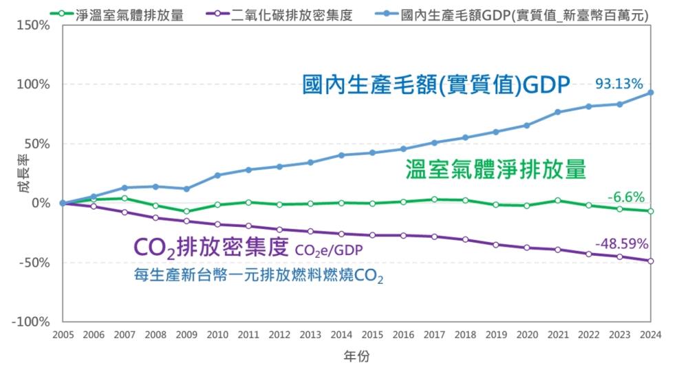 附圖2_我國GDP成長與二氧化碳排放密集度趨勢.jpg