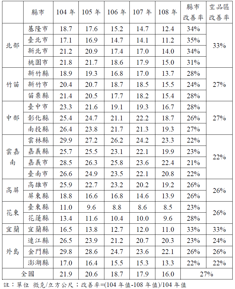 附表 近五年1至8月同期PM2.5平均濃度.png