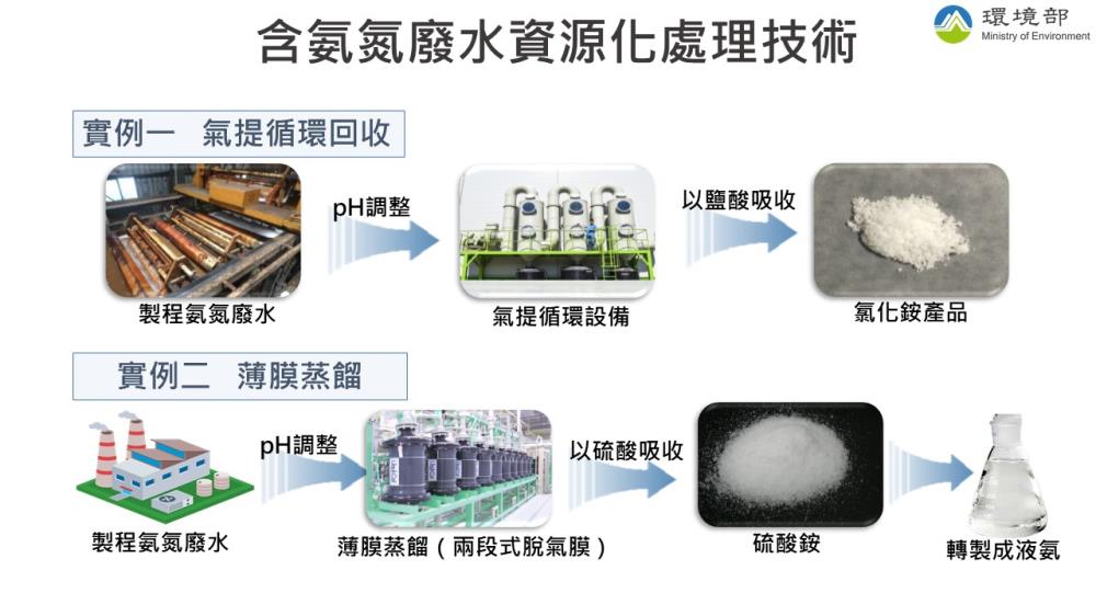 含氨氮廢水資源化處理技術.JPG