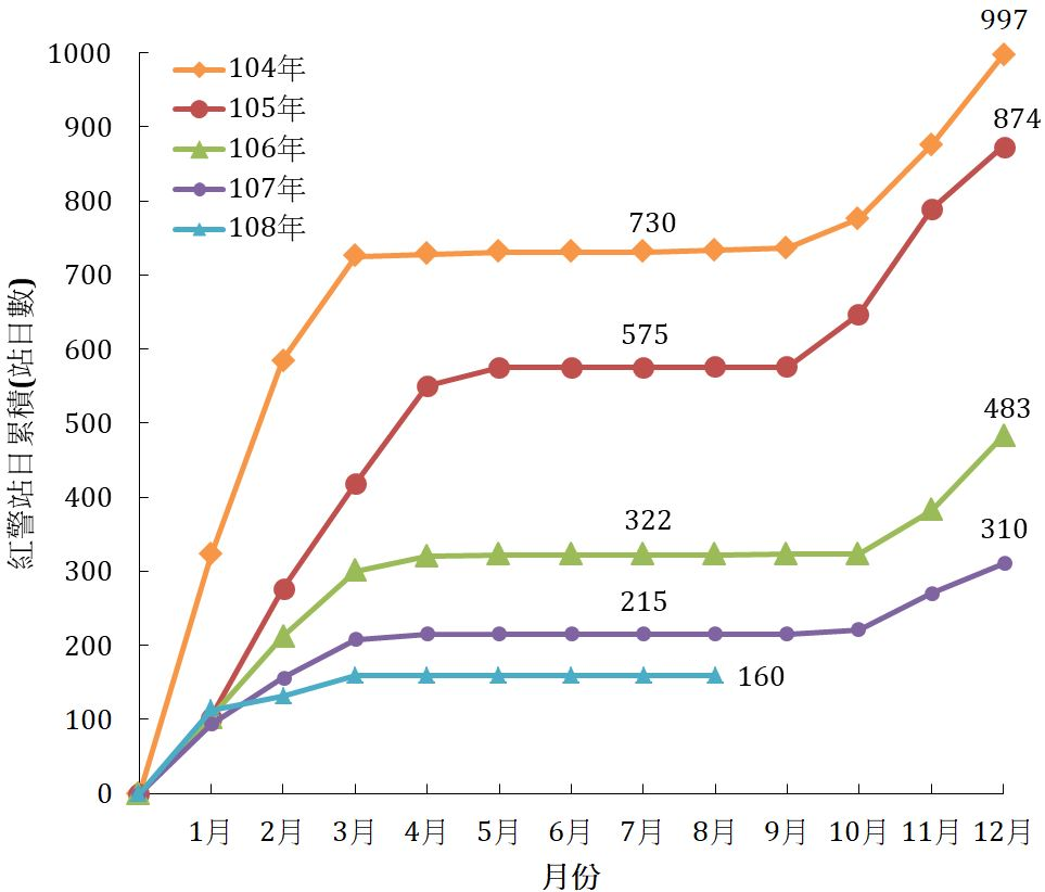 近五年紅警站日累積(站日數).png