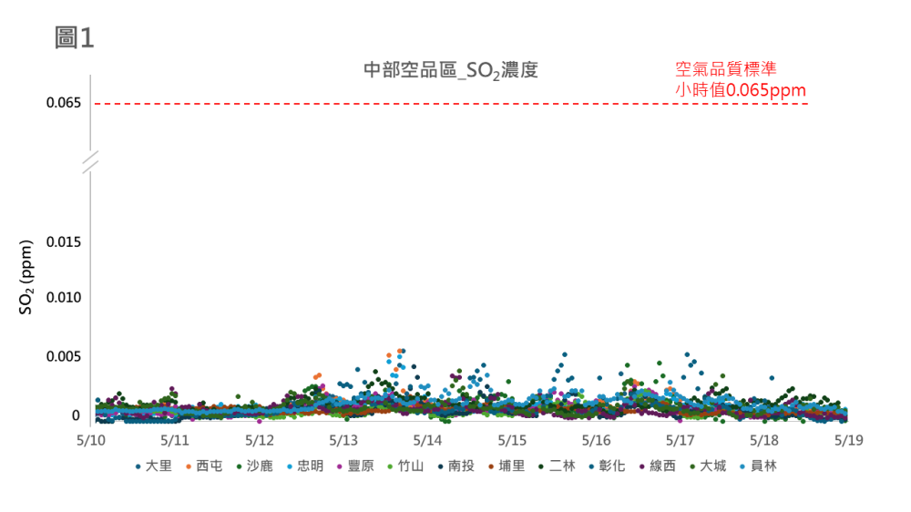 1140510~0518 中部空品區各測站SO2小時濃度值.png