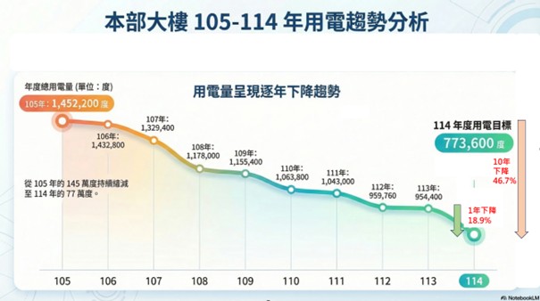 1150428新聞附件2_ 105 年與 114 年用電數據比對，量化呈現本部大樓深度節能之管理成效.jpg