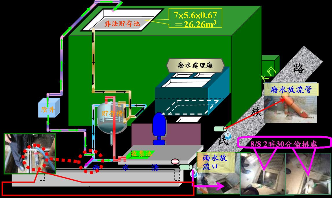 永吉3-將頂樓非法貯槽廢水藉由三通閥偷排置與水溝示意圖-圖片.jpg