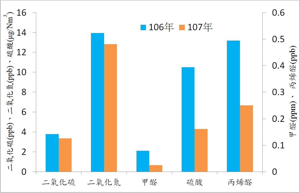 1081031照片-106及107年特殊性工業區二氧化硫、二氧化氮、甲醛、硫酸、丙烯醛之年平均濃度.JPG