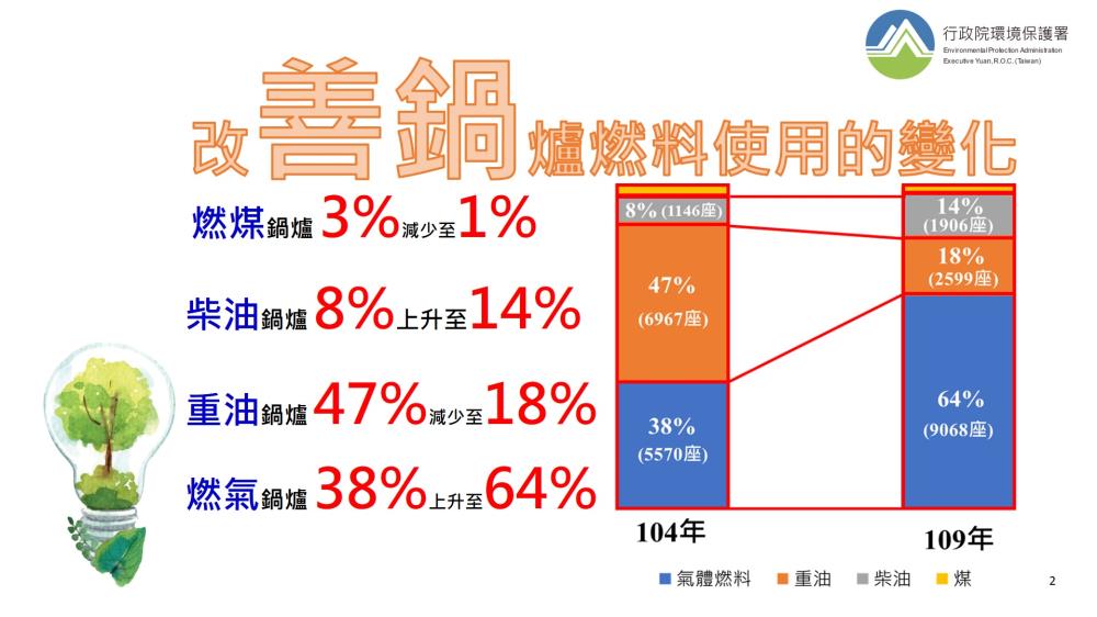 改善鍋爐燃料使用的變化.jpg