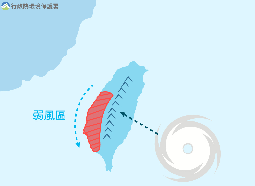 颱風為逆時針旋轉，臺灣環境風場為偏東風，西半部地區受中央山脈阻擋風速較弱，天氣穩定污染易累積，伴隨光化作用影響臭氧濃度易增加.jpg