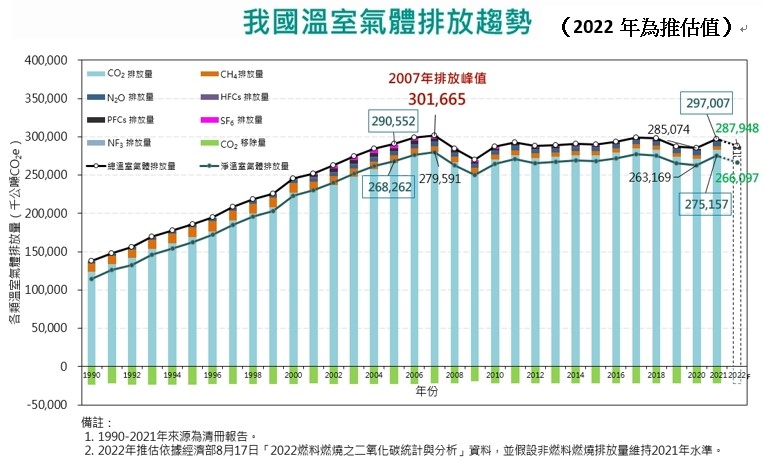 附圖1_我國溫室氣體排放趨勢.jpg