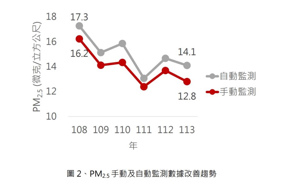 圖2、PM2.5手動及自動監測數據改善趨勢.jpg