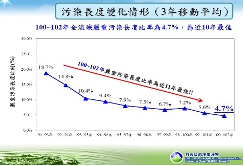 淡水河流域嚴重污染長度變化（3年移動平均）.jpg