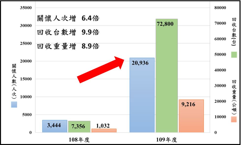 資收關懷成果.JPG