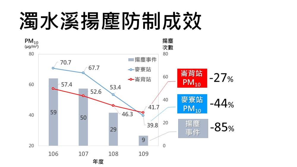 圖2_濁水溪揚塵防制成效.JPG