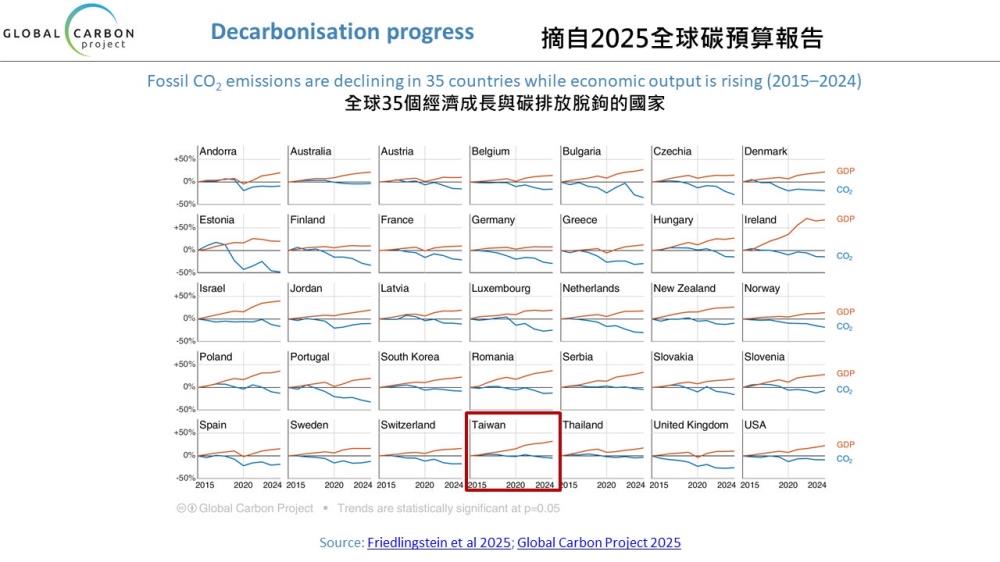圖3_2025全球碳預算報告_經濟成長與碳排脫鉤國家.jpg