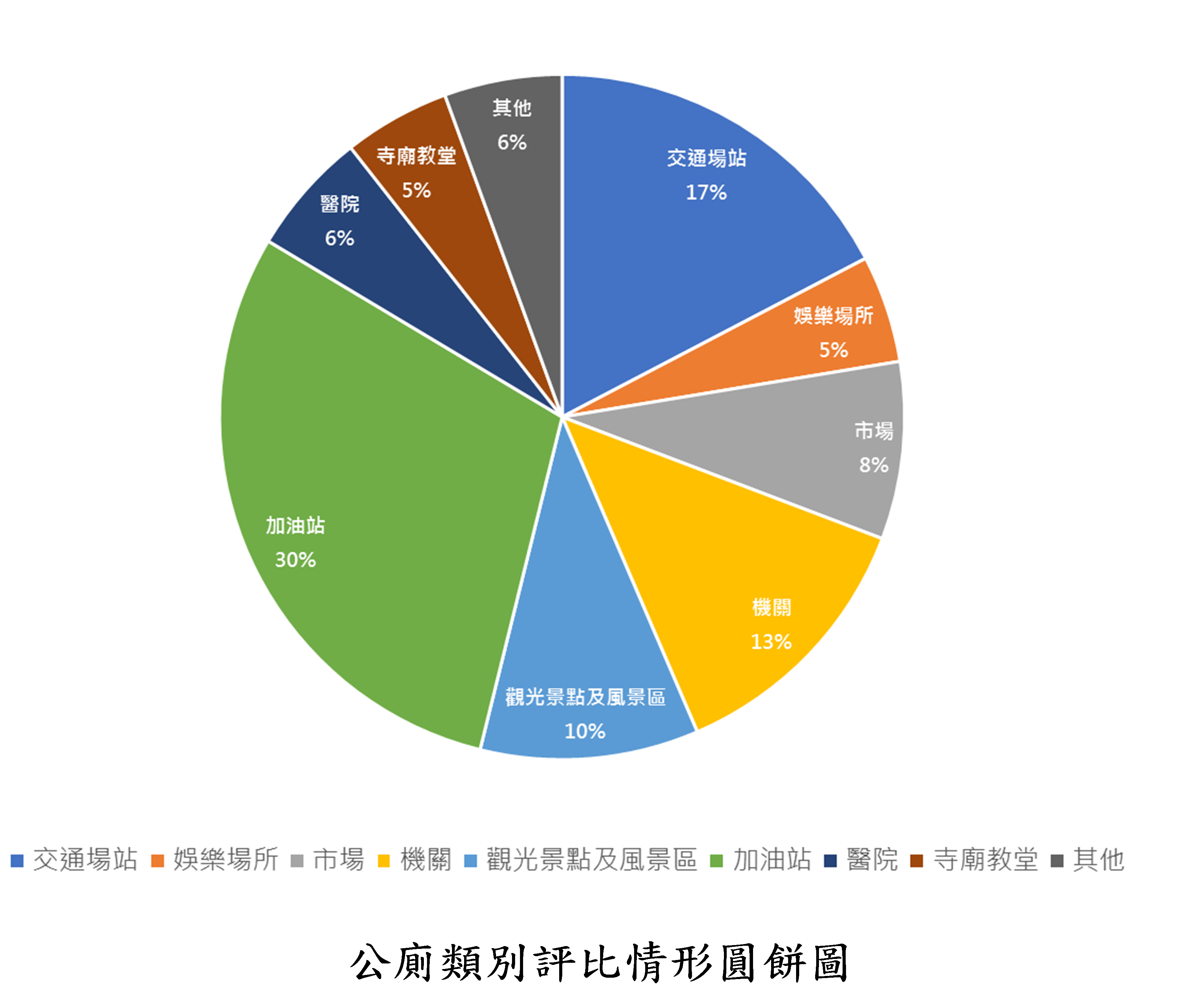 1080614圖表-公廁類別評比情形圓餅圖.jpg
