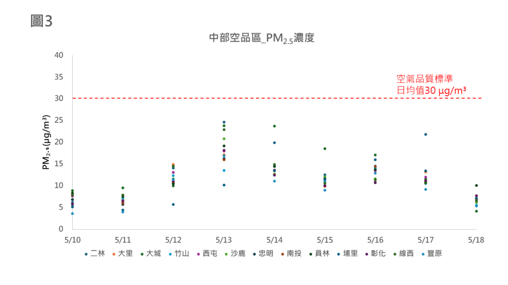 1140510~0518 中部空品區各測站PM2.5日平均濃度值.png