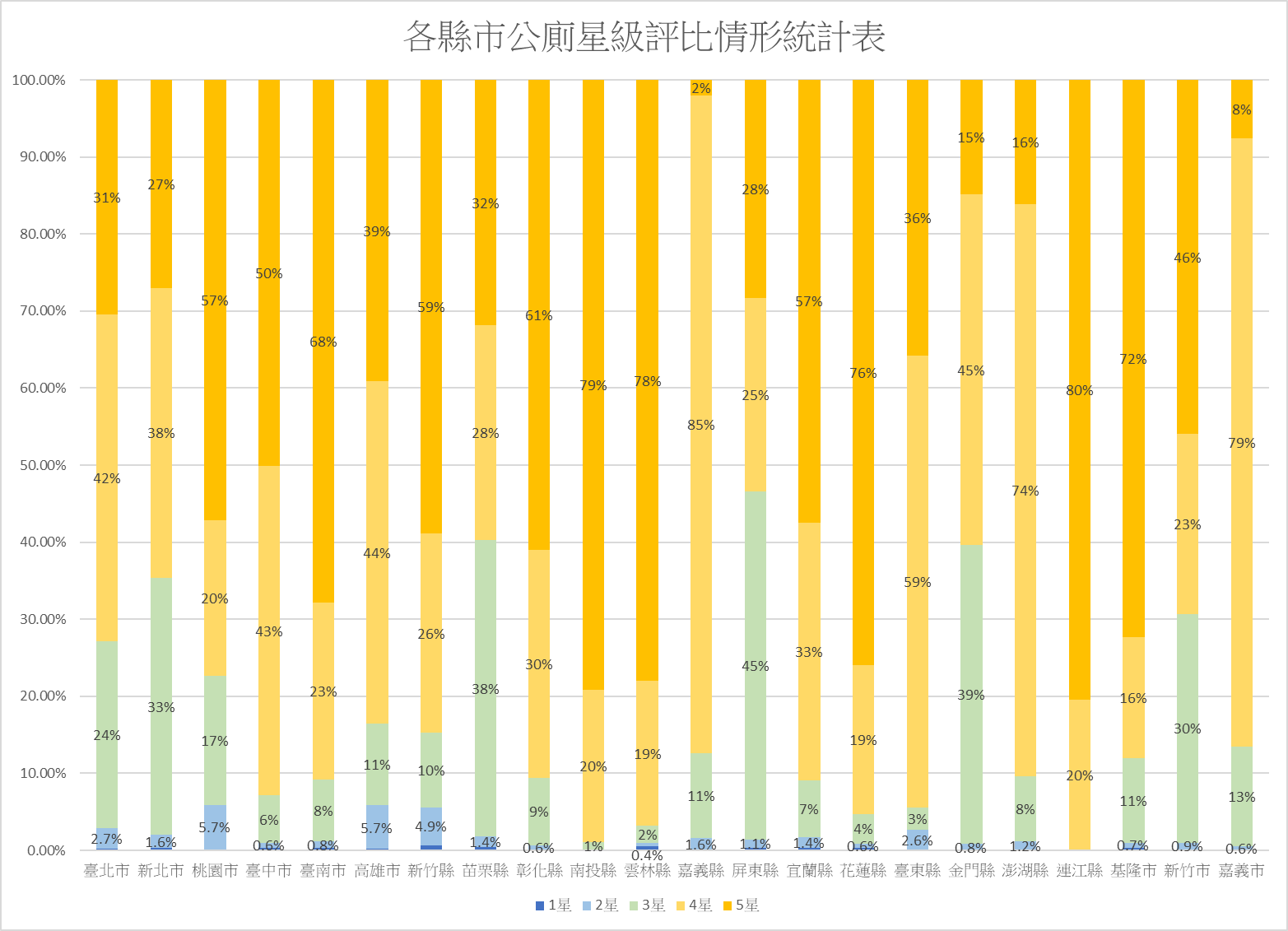 1080614圖表-各縣市公廁星級評比情形統計圖.jpg