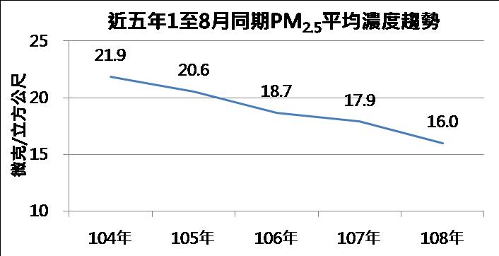 近五年1至8月同期PM2.5平均濃度趨勢.jpg