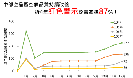 附圖3_中部地區近4年紅色警戒改善率.png