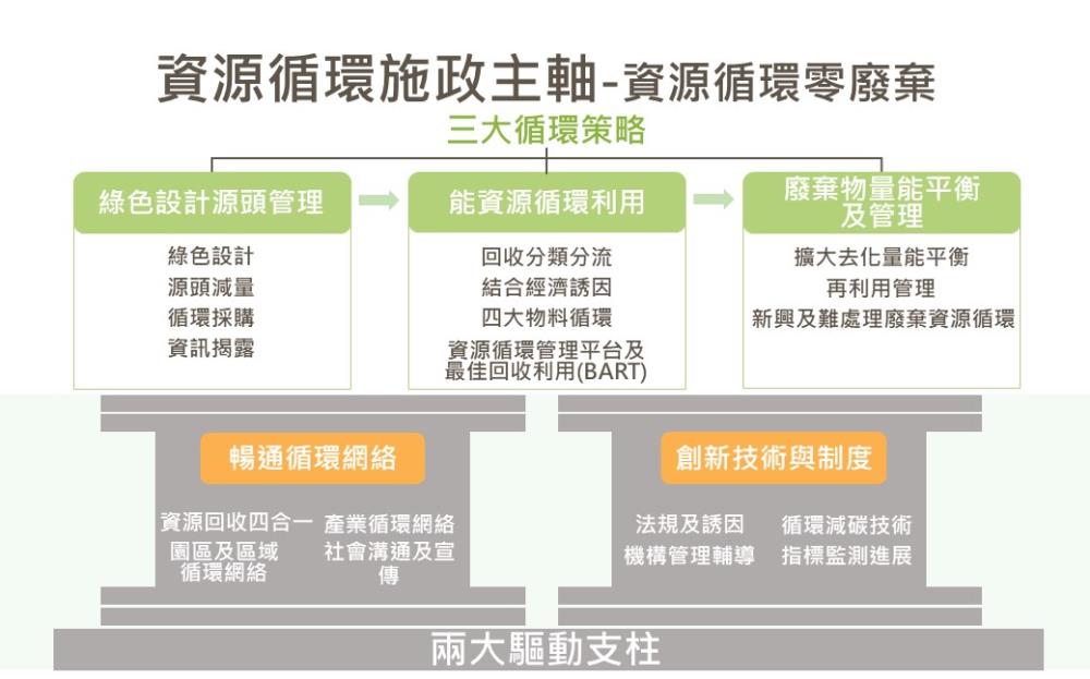 圖一：資源循環施政主軸.jpg