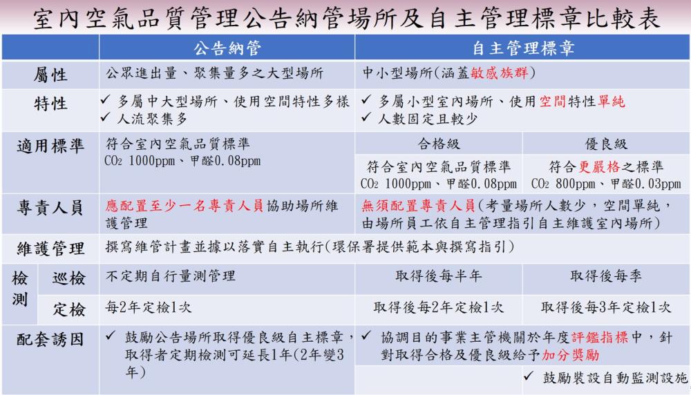 室內空氣品質管理公告納管場所及自主管理標章比較表.jpg