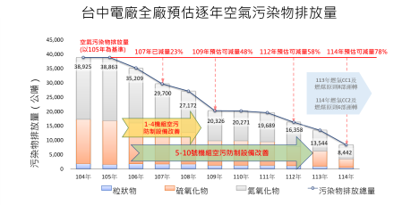 附圖2_中火改善及減量預估_已105年為基準_.png