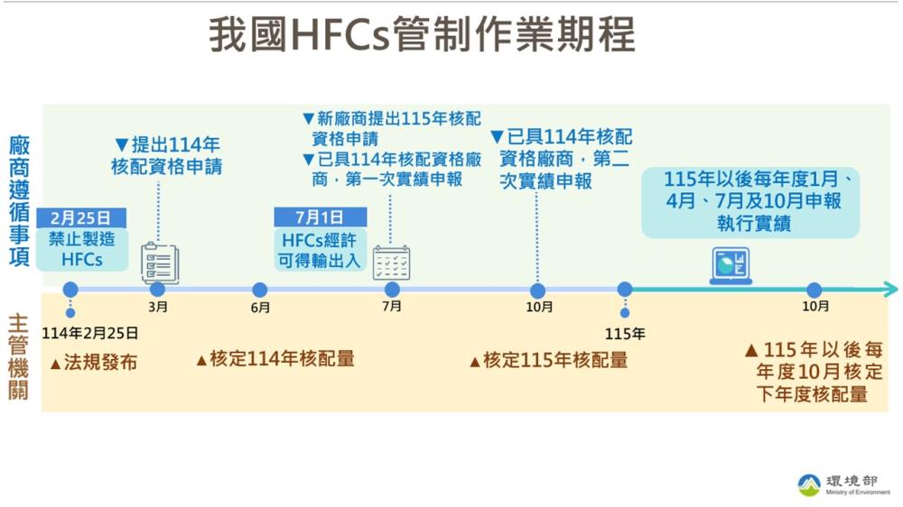 圖2我國HFCs管制作業期程.JPG