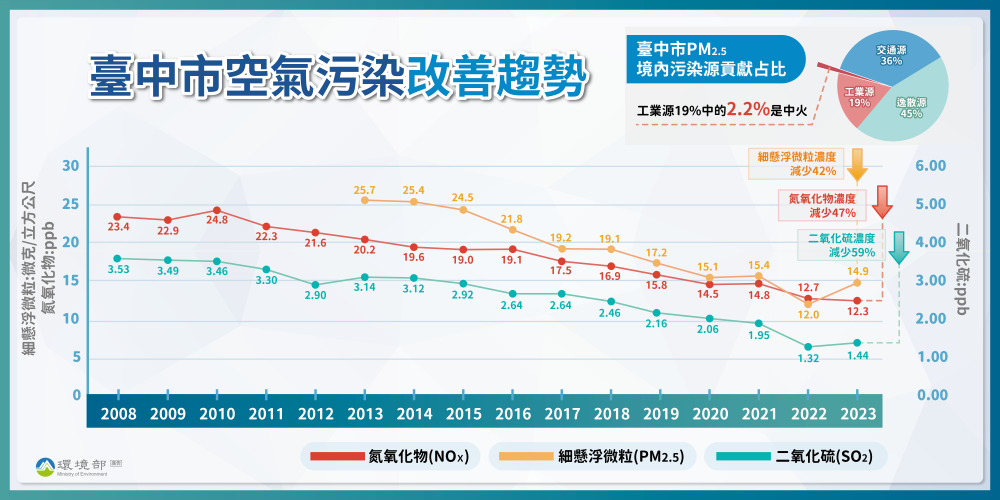 臺中市空氣污染改善趨勢.png