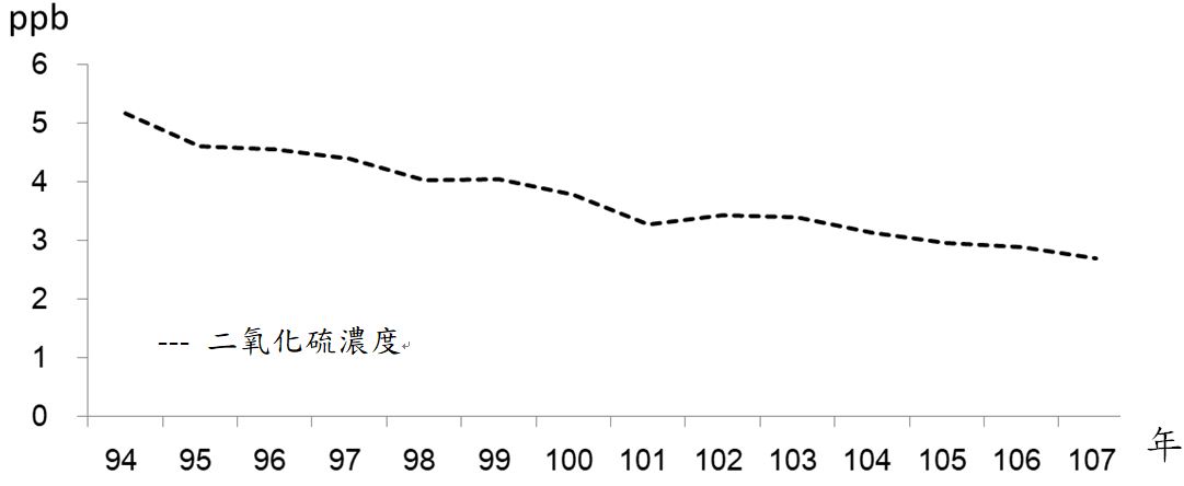 1080912圖片-94至107年空氣中二氧化硫監測結果.JPG