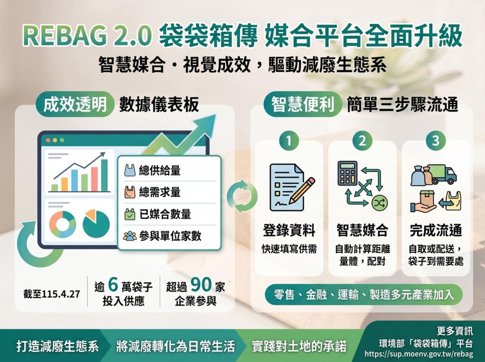 環境部「袋袋箱傳」媒合平台 2.0上線：視覺化儀表板與智慧媒合，驅動二手袋循環使用