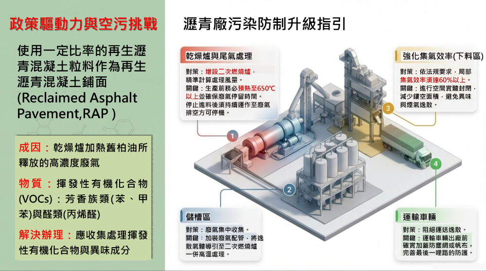 環管署啟動全國瀝青業專案督察，守護空氣品質 籲業者依限完成集氣設施優化，違者最高可罰2,000萬元