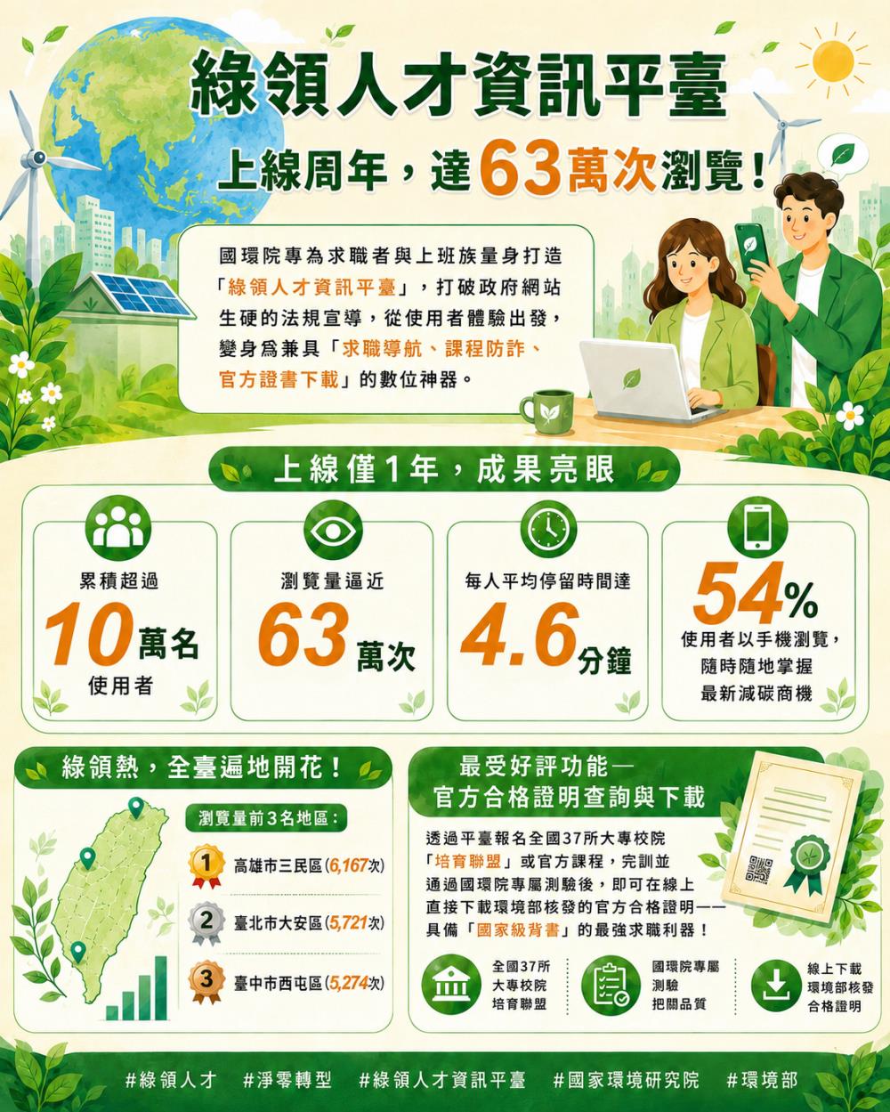 網搜「綠領」第一站！  「綠領人才資訊平臺」上線周年達63萬次瀏覽
